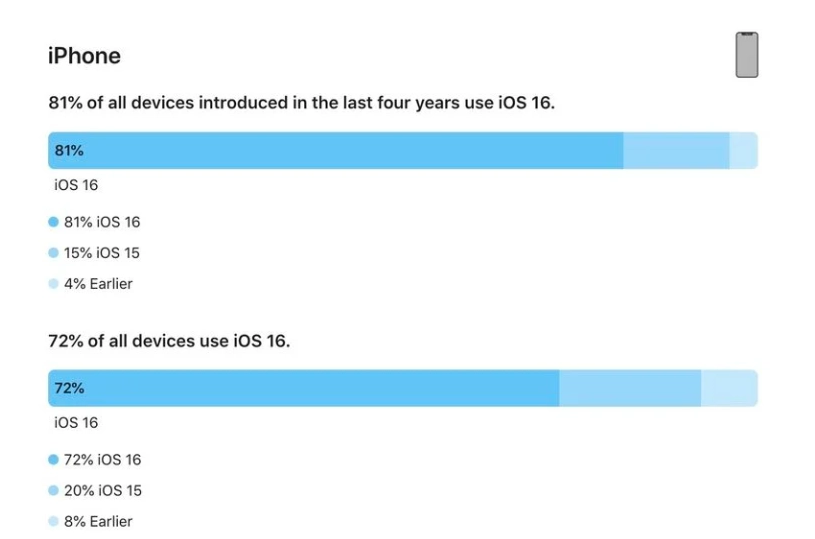 寮步镇苹果手机维修分享iOS 16 / iPadOS 16 安装率 