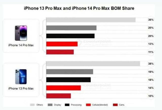 寮步镇苹果手机维修分享iPhone 14 Pro的成本和利润 