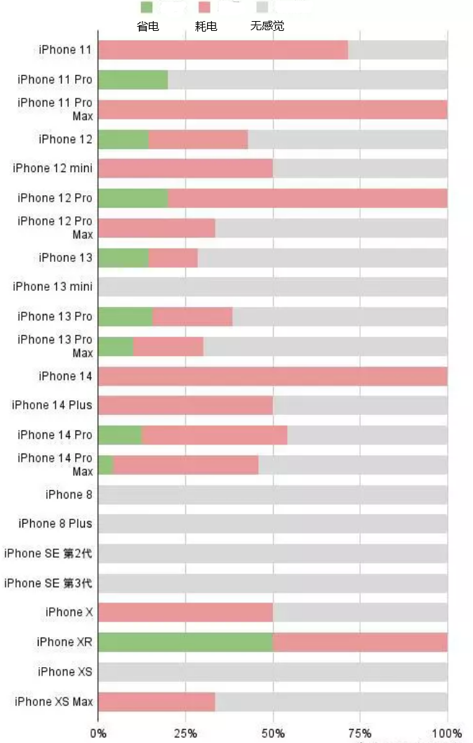 寮步镇苹果手机维修分享iOS16.2太耗电怎么办？iOS16.2续航不好可以降级吗？ 